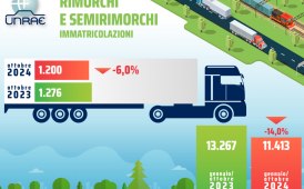 Mercato trainati, a ottobre -6,0%